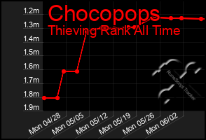 Total Graph of Chocopops