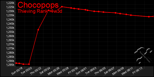 Last 31 Days Graph of Chocopops