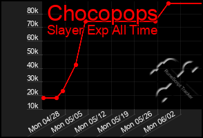 Total Graph of Chocopops