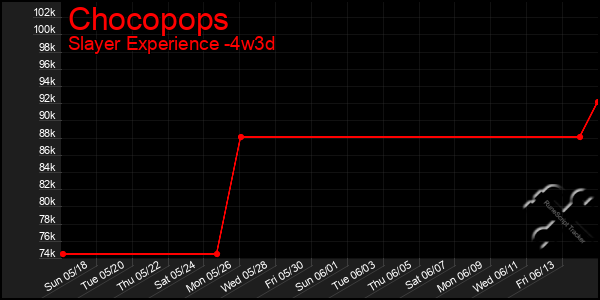 Last 31 Days Graph of Chocopops