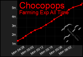 Total Graph of Chocopops