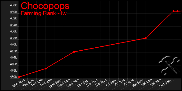 Last 7 Days Graph of Chocopops