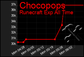 Total Graph of Chocopops
