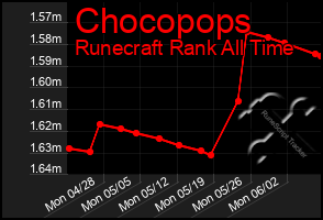 Total Graph of Chocopops