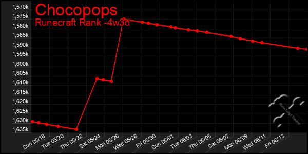Last 31 Days Graph of Chocopops