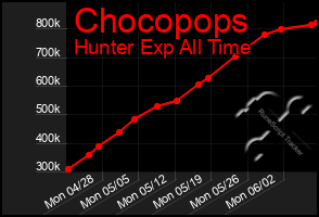 Total Graph of Chocopops