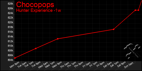 Last 7 Days Graph of Chocopops