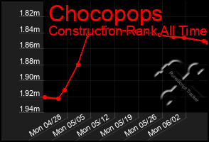 Total Graph of Chocopops
