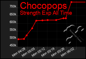 Total Graph of Chocopops
