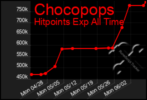 Total Graph of Chocopops