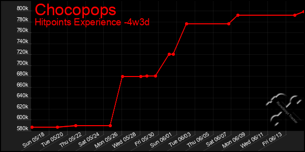 Last 31 Days Graph of Chocopops