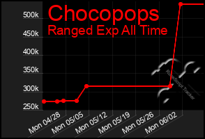 Total Graph of Chocopops