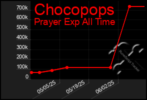 Total Graph of Chocopops