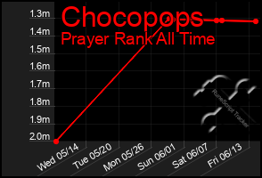 Total Graph of Chocopops