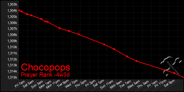 Last 31 Days Graph of Chocopops