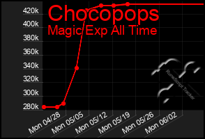 Total Graph of Chocopops