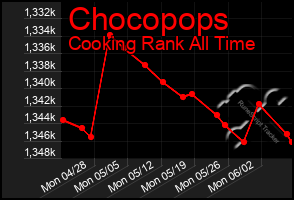 Total Graph of Chocopops