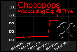 Total Graph of Chocopops