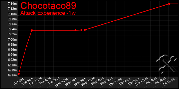 Last 7 Days Graph of Chocotaco89