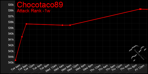 Last 7 Days Graph of Chocotaco89