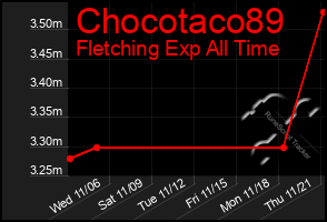 Total Graph of Chocotaco89