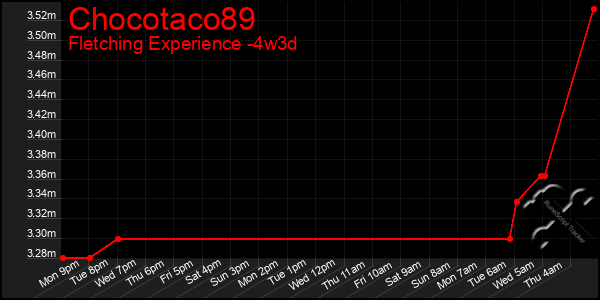 Last 31 Days Graph of Chocotaco89