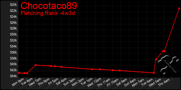 Last 31 Days Graph of Chocotaco89