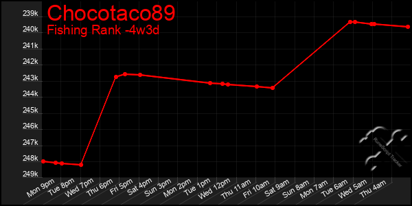 Last 31 Days Graph of Chocotaco89