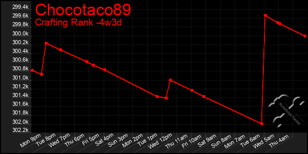 Last 31 Days Graph of Chocotaco89