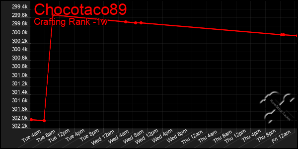 Last 7 Days Graph of Chocotaco89