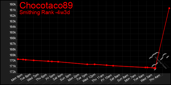 Last 31 Days Graph of Chocotaco89