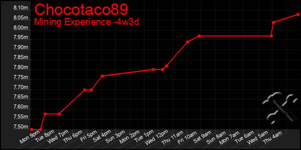 Last 31 Days Graph of Chocotaco89