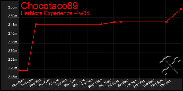 Last 31 Days Graph of Chocotaco89