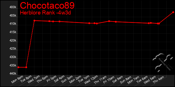 Last 31 Days Graph of Chocotaco89