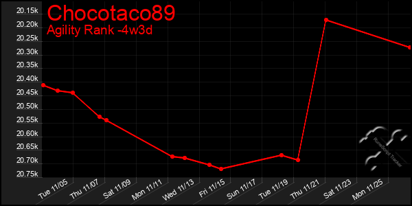 Last 31 Days Graph of Chocotaco89