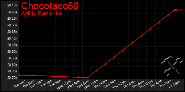 Last 7 Days Graph of Chocotaco89