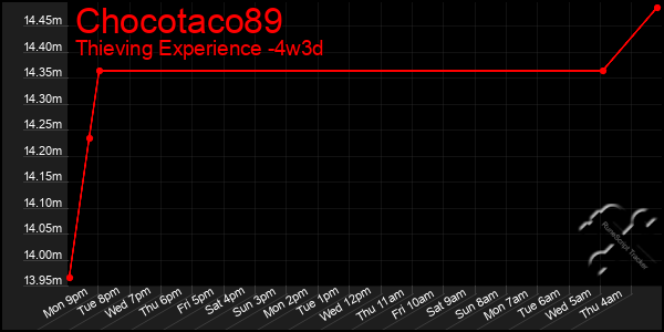 Last 31 Days Graph of Chocotaco89