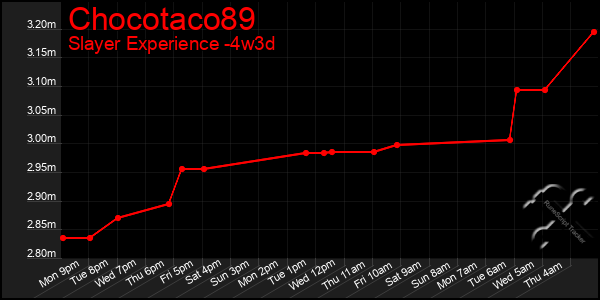 Last 31 Days Graph of Chocotaco89