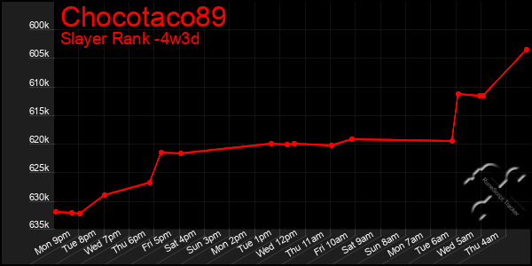 Last 31 Days Graph of Chocotaco89