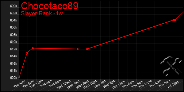 Last 7 Days Graph of Chocotaco89