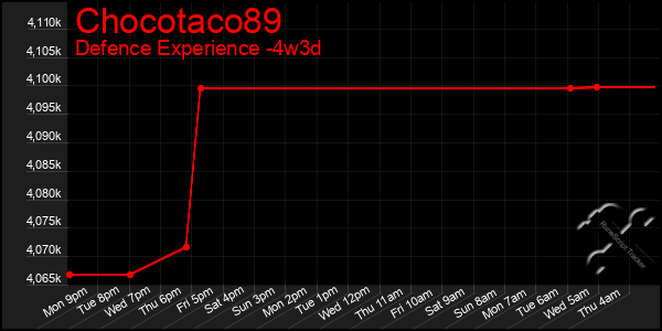 Last 31 Days Graph of Chocotaco89