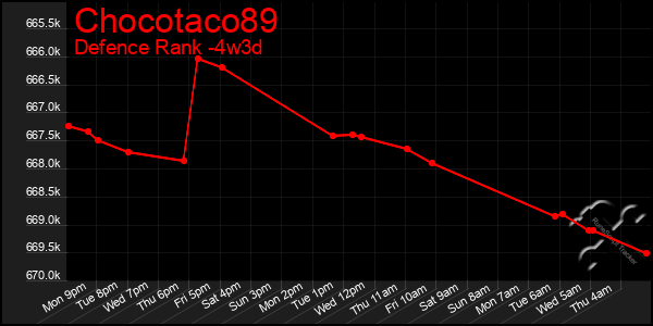 Last 31 Days Graph of Chocotaco89