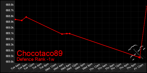 Last 7 Days Graph of Chocotaco89