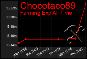 Total Graph of Chocotaco89