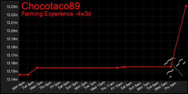 Last 31 Days Graph of Chocotaco89