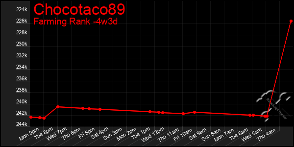 Last 31 Days Graph of Chocotaco89