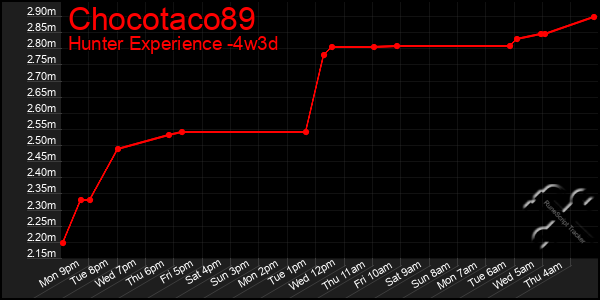 Last 31 Days Graph of Chocotaco89