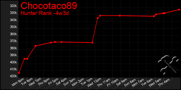 Last 31 Days Graph of Chocotaco89