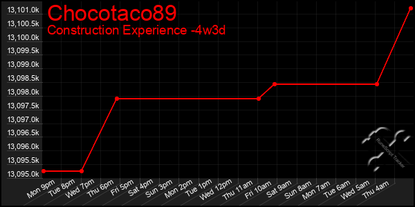 Last 31 Days Graph of Chocotaco89