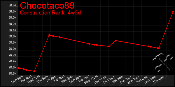 Last 31 Days Graph of Chocotaco89